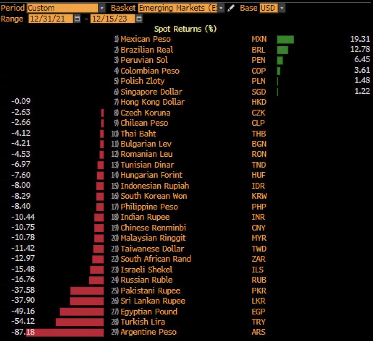 Just musing: when your currency only does better than countries deep at war or significantly mismanaging their economic policies or in economic crisis, there are three possibilities one must concede and accept given that we are not at war! Economic mismanagement or economic