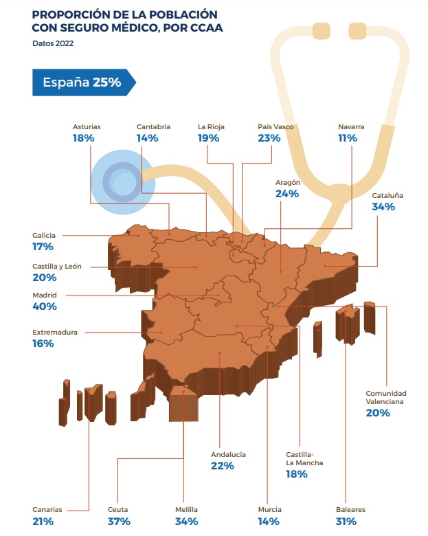 Seguro médico privado: viento en popa a toda vela.
Datos de 2022. España 25%. Con un rango que va del 11% en Navarra al 40% en Madrid.
unespa.es/main-files/upl…