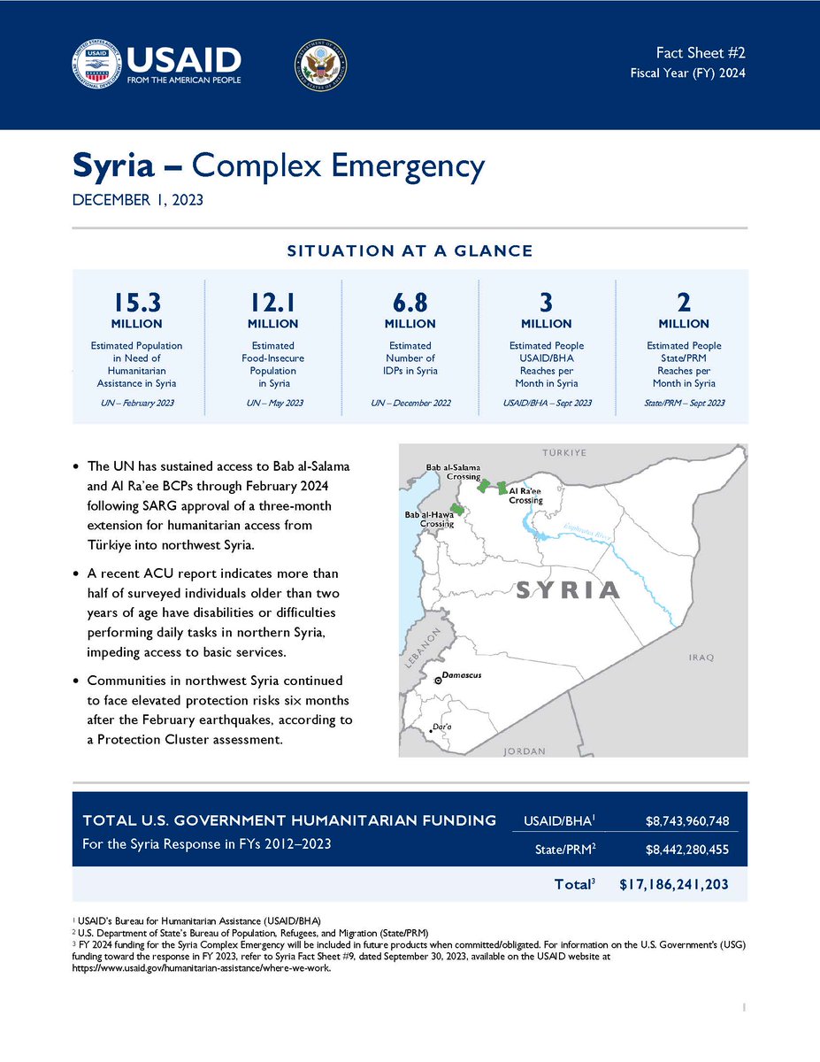 NEW #Syria Fact Sheet: Half of northern Syrians over the age of 2 have disabilities or difficulties performing daily tasks, making it harder to access basic services, according to a recent survey. Learn how the 🇺🇸 is responding to needs: usaid.gov/humanitarian-a…