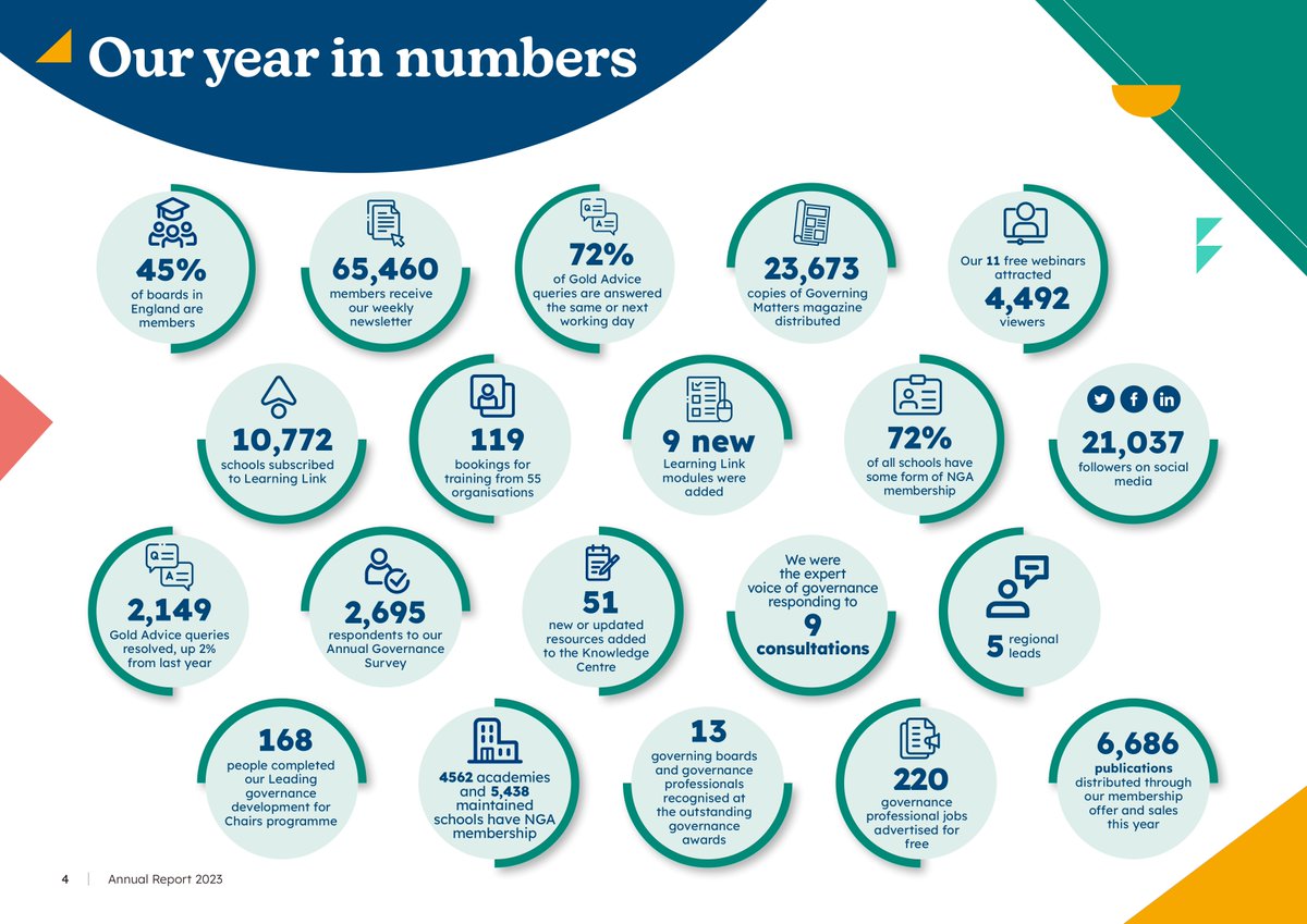 NGA has had a brilliant year supporting governance volunteers in England. Don't forget to check out our annual review of 2023 to see what NGA has done to support you during another challenging year for school and trust governance. 💻nga.org.uk/media/lb4lxpxr…