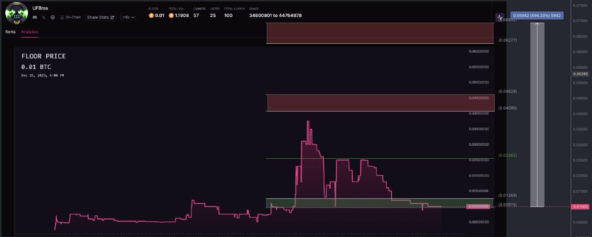100xShaman's tweet image. 0.069420 $BTC Floor coming for @UFBrosBTC 

Fibs know the culture