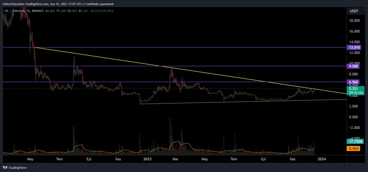 BorsaEditor's tweet photo. #fil #filusdt
Düşen kırılımı aktif ✅
#btc #btcusdt https://t.co/Tc3e1AN5Ry