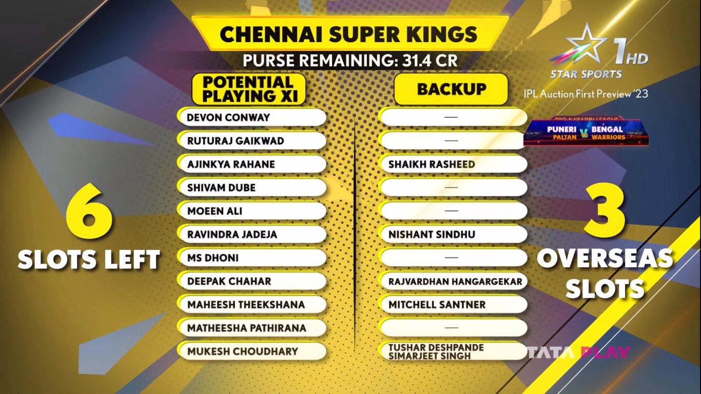 CSK squad IPL 2024: Chennai Super Kings full list of players at end of  auction purse remaining | CSK squad IPL 2024: தட்டித் தூக்கிய சிஎஸ்கே!  ஐ.பி.எல். ஏலத்தின் முடிவில் சென்னை அணியில் உள்ள ...