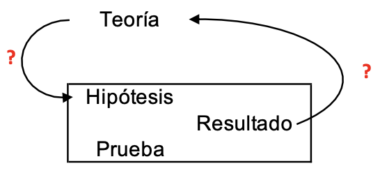 GerardoMunck's tweet photo. Muchas pruebas de hipótesis no especifican cómo encajan las hipótesis dentro de una teoría. Y muchas pruebas son de hipótesis sueltas que no forman parte de una teoría.

Por eso no es sorpresa q los resultados a menudo no tienen implicaciones claras o relevancia para la teoría.👇 https://t.co/7fzSpGCWES