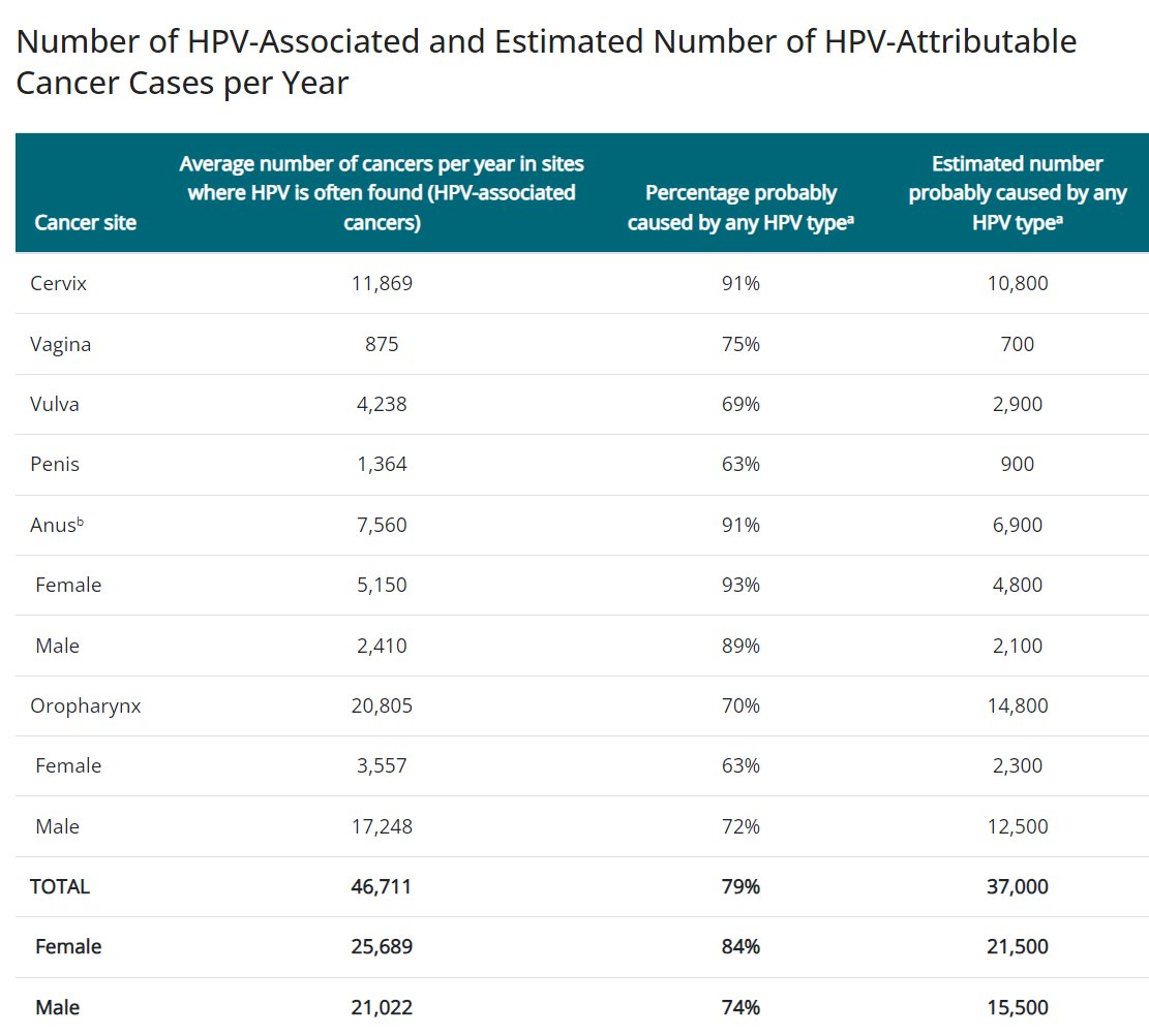 Cancers linked with HPV Each Year? An HPV-associated cancer is diagnosed in a part of the body where HPV is often found: Cervix, vagina, vulva, penis, anus, rectum, and oropharynx (back of the throat, including the base of the tongue and tonsils). cdc.gov/cancer/hpv/sta…