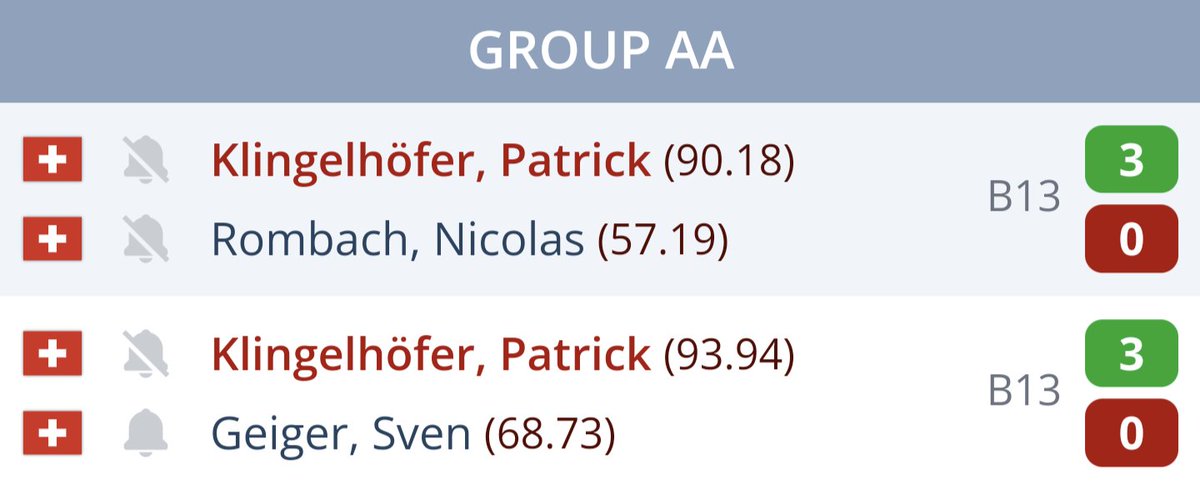 MyDartCoach (@mydartcoach) on Twitter photo Patrick Klingelhöfer's first two matches of the day...not too bad 🔥 90 & 94 average, not dropping a leg!
(Sven Geiger was no. 2 seed of 256 players)
<a href="/_OfficialSDC/">Swiss Darts Corporation🇨🇭</a> Patrick Klingelhöfer's first two matches of the day...not too bad 🔥 90 & 94 average, not dropping a leg!
(Sven Geiger was no. 2 seed of 256 players)
<a href="/_OfficialSDC/">Swiss Darts Corporation🇨🇭</a>