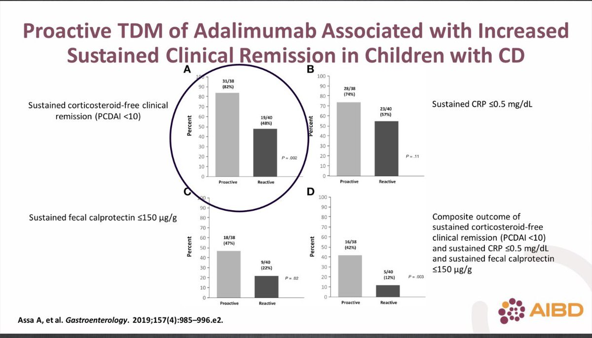 #AIBD2023 Strong call to #Proactive TDM EARLY in #IBD #DrMarlaDubinsky 🔺Optimized Induction IFX level —> ⬆️ Remission at 1yr ✅IFX TL at infusion #3 to determine timing of infusion #4 📈High induction TNFi level➕combo therapy w IMM prevent TNFi antibodies 💬What do you do?