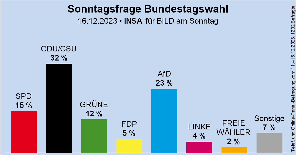 Sonntagsfrage zur Bundestagswahl • INSA/BamS: CDU/CSU 32 % | AfD 23 % | SPD 15 % | GRÜNE 12 % | FDP 5 % | DIE LINKE 4 % | FREIE WÄHLER 2 % | Sonstige 7 % ➤ Übersicht: wahlrecht.de/umfragen/ ➤ Verlauf: wahlrecht.de/umfragen/insa.…