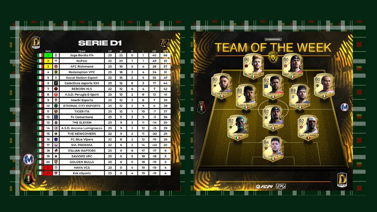⚠️ECCO LE CLASSIFICHE E IL TEAM OF THE WEEK DELLA SERIE D1⚠️
