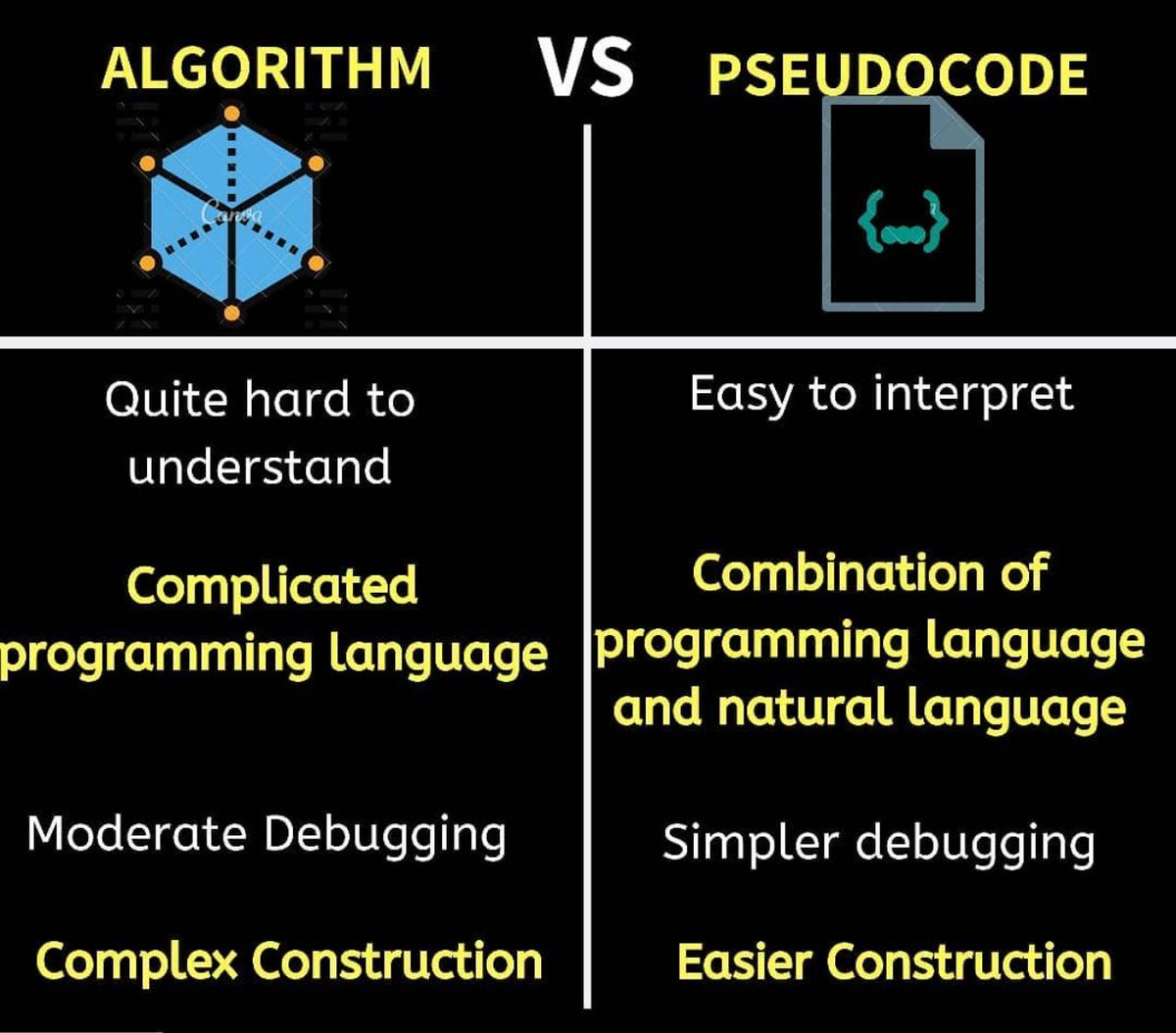 techen0's tweet image. الفرق بين #PseudoCode و #Algorithm