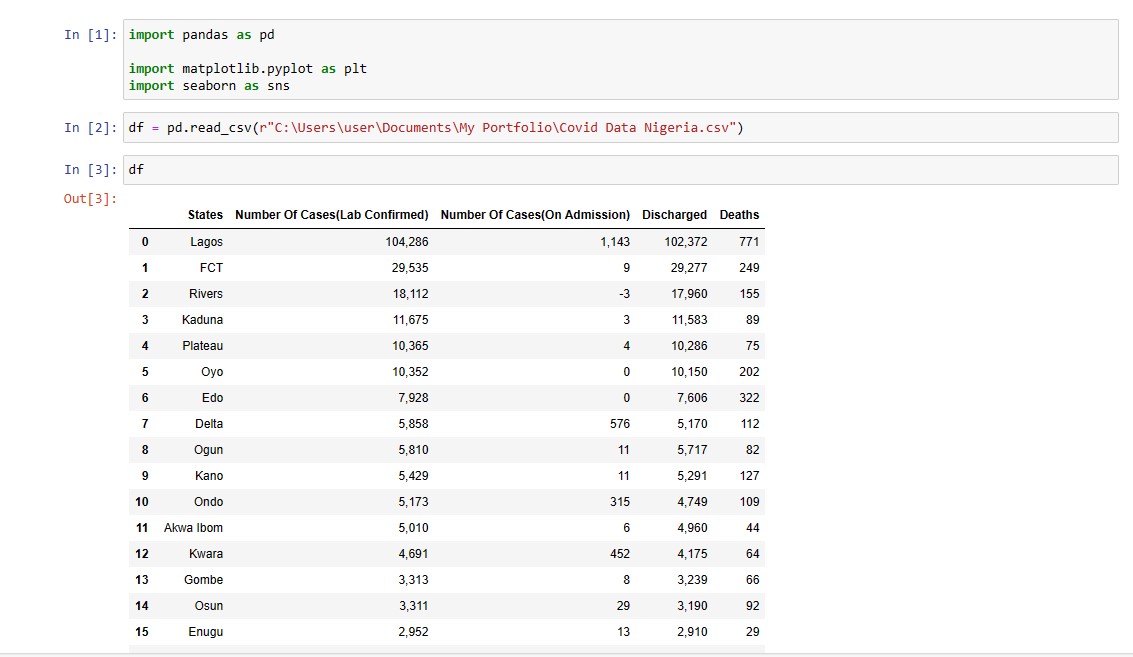RxData_'s tweet photo. Following @cheftee_lead #PythonDecember.
I did this mini project😂
Baby step😌
@cheftee_lead @iam_Uchenna @joebasshd @Toby_Davids 
#dataanalytics
#python
#pythonDecember https://t.co/2drLvUu1jR