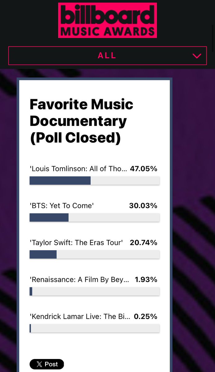 🏆 | All Of Those Voices has officially won Favorite Music Documentary at the BBMAs, distancing the second with over 17%! Congratulations to Louis and the whole team ! 🥹❤️