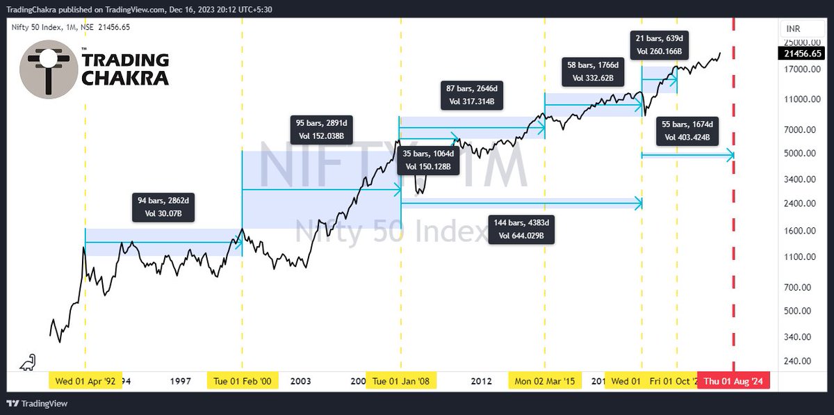 piyushchaudhry's tweet photo. #randomthoughts 
Considering all prior peaks on NIFTY have a fibonacci number relationship in Monthly time frame, the next most immediate important number falls on Aug'24.  

*Just a theory. For any credence, must be combined with price formations. https://t.co/YdxwtXI6HY
