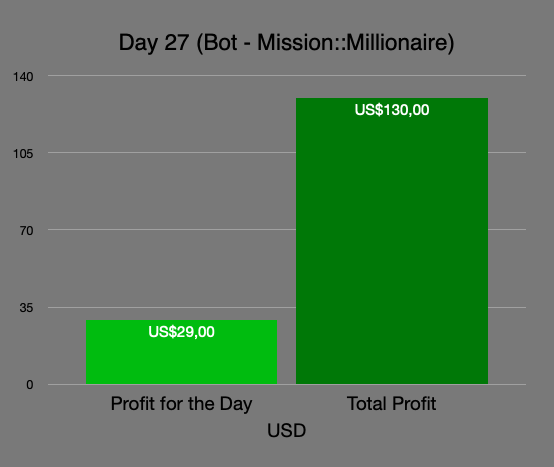 SignalSleuth's tweet photo. 🚀 Day 27 Update for "Mission::Millionaire" Bot! 📊

Navigating the crypto waves! 🌊 "Mission::Millionaire" encountered a hiccup with the Binance API, causing a missed trade. However, manual placing of trade led to a  USD $29 gain. #btc #crypto #TradingTips https://t.co/HRQLj4JCeQ
