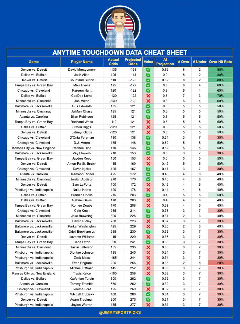 Jimmy Johnson Bets on X: Don't know how to turn them on? Follow these  steps to do so: 1) Go to my profile @JimmySportPicks 2) Click on the bell  icon 3) Turn