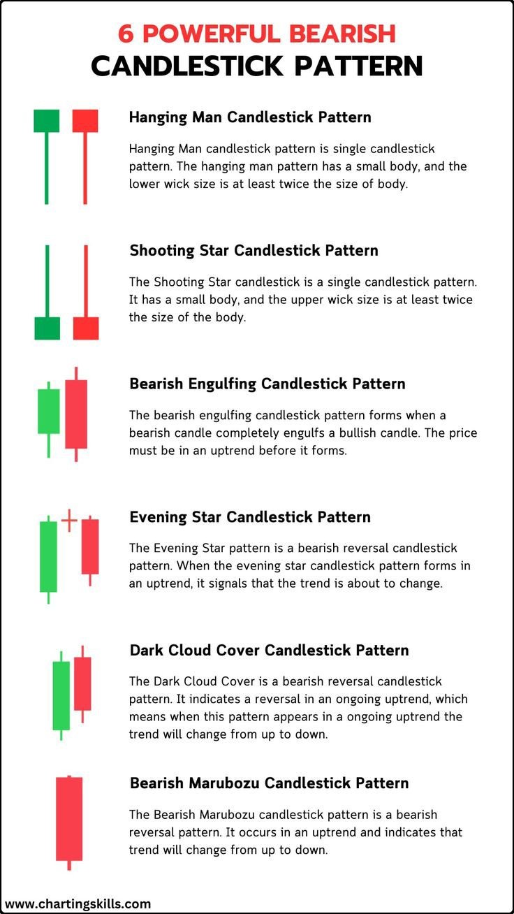 Bearish 2024 candlestick patterns