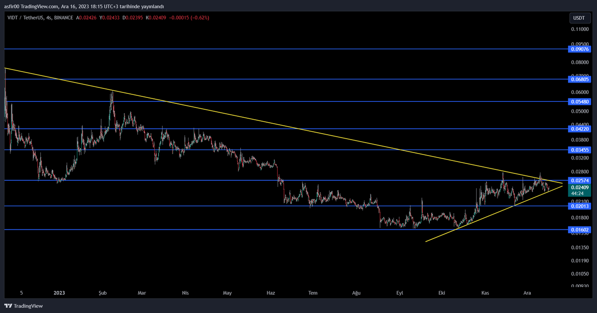 Asfir00's tweet photo. $vidt #vidt #vidtusdt 💣💣 https://t.co/7J4tzOCNTq