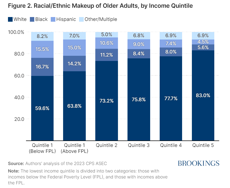 Low-income older adults are more likely to be people of color, likely reflecting the cumulative effects of systemic disadvantages in educational and labor markets, write Wendell Primus and Julia Paris. 

Read more -> brookings.edu/articles/seven…