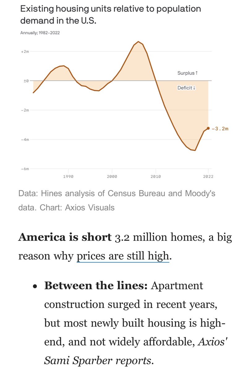 🏡 America's housing shortage, in one chart axios.com/2023/12/16/hou… per @Hines analysis shared with @axios