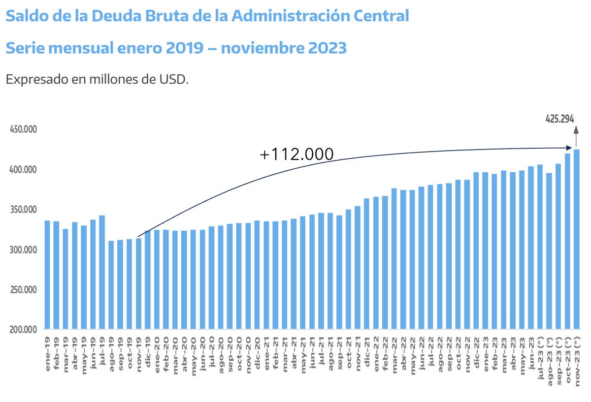 alfonsopratgay's tweet photo. Fueron US$112.000 millones de deuda al final👇🏼
Lejos #ElPeorGobiernoDeLaHistoria https://t.co/UjebwR6FVX
