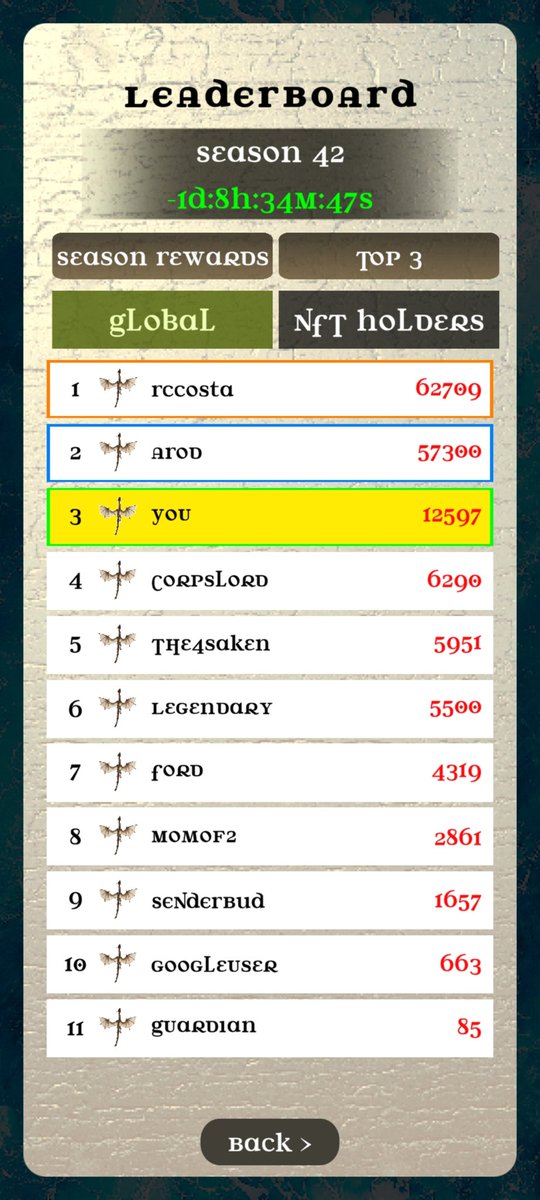 chaww_e's tweet image. 1 day and 8 hours left of season 42 of @ElementoDragons Evader.

There's a big bounty on @billcalcada for 500k $ED 
(worth $3.34) for anyone to beat his score!

#BeatThePro #mobilegaming #Competition #Web3Games #iOS17 #android