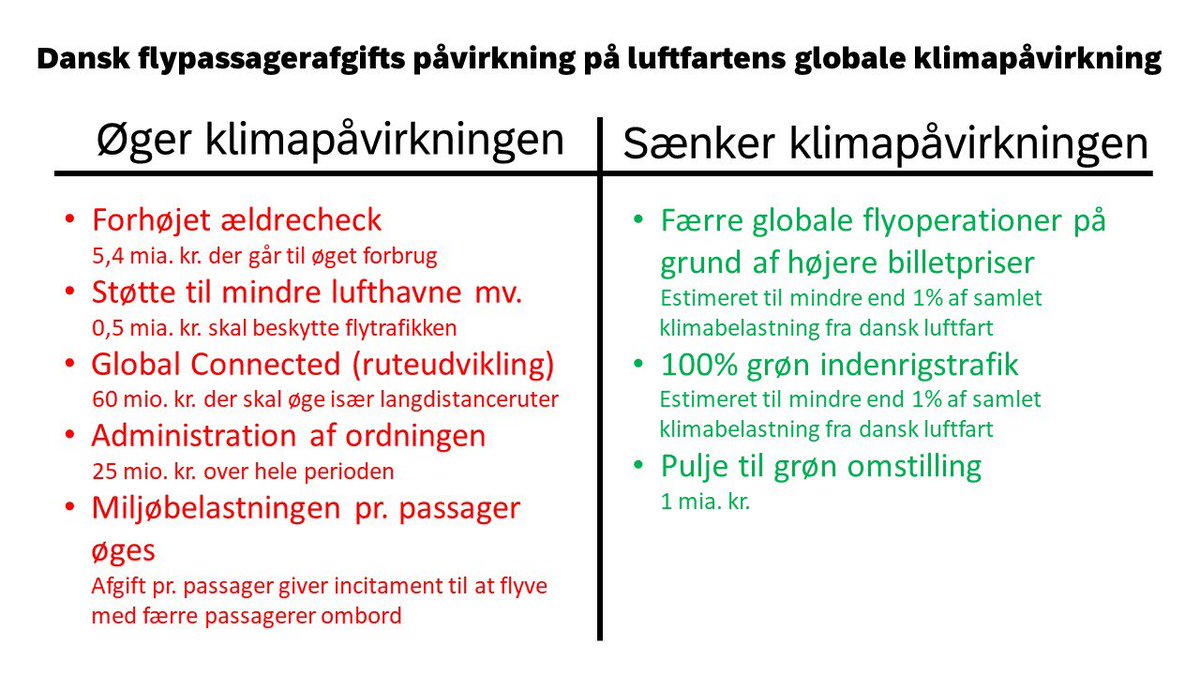 TThessen's tweet photo. @jonasholmdk @SorenHave 1/2. Passagerafgiften kan godt være en fin ide, hvis den var en del af en større plan om at fjerne klimabelastningen fra luftfarten. Men det er den ikke. Som min figur her viser, så øger den sandsynligvis mere klimabelastningen end den mindsker. https://t.co/DAk4U4NcMR