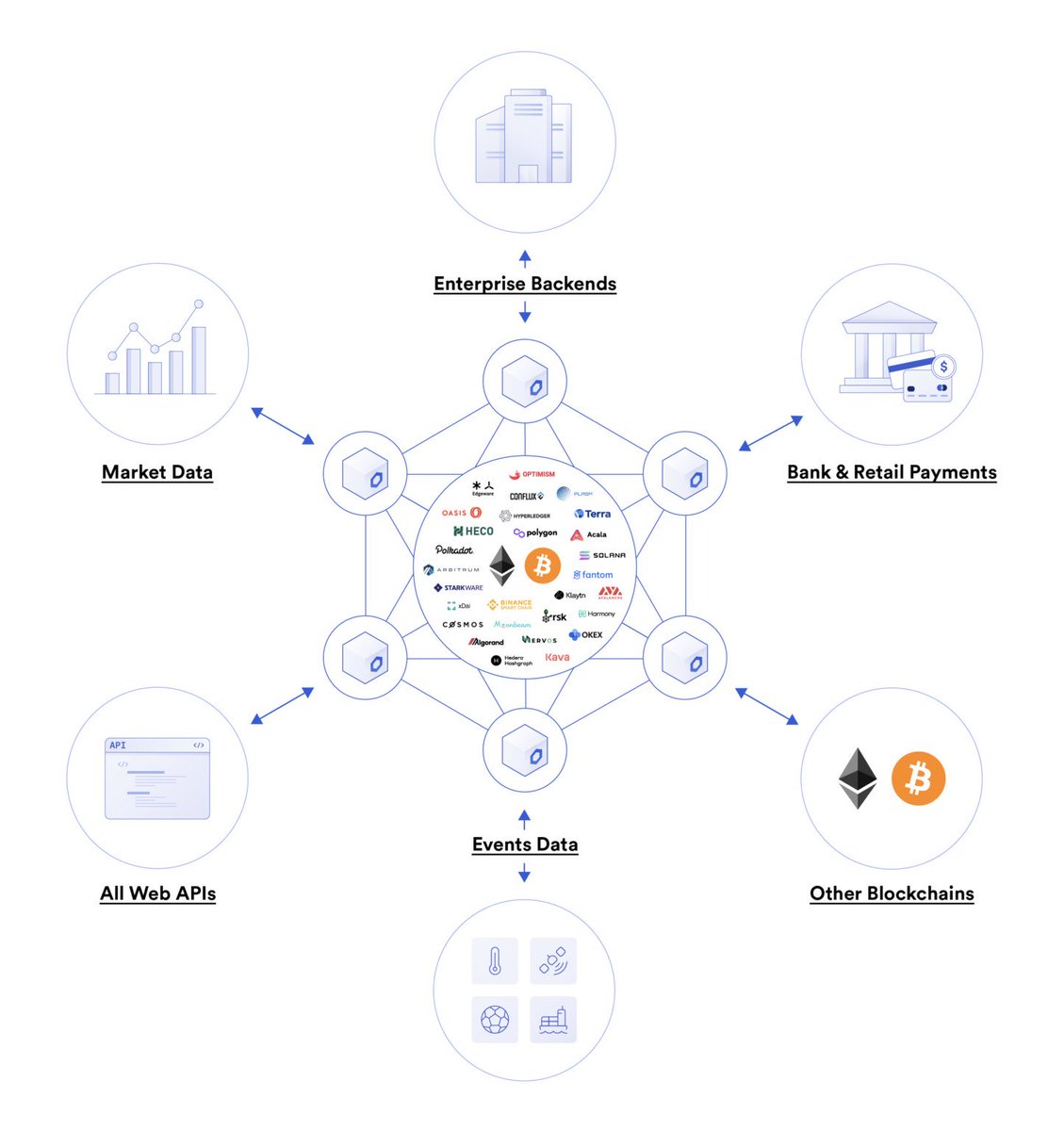 $LINK will become a top 3 coin It is the one missing link that connects all the dots from the real world and the #crypto industry