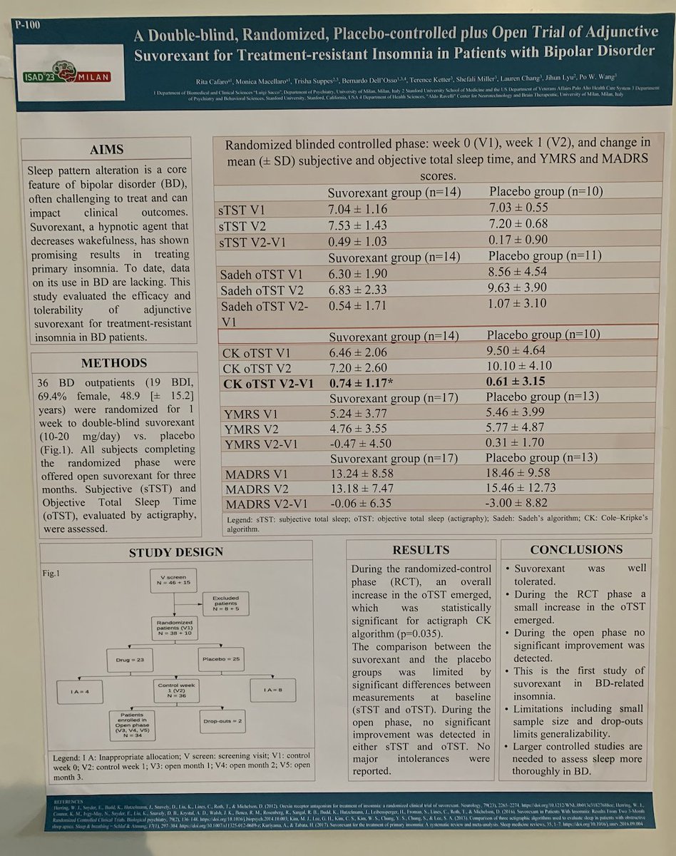 kclcfad's tweet photo. From novel treatments to time perception and cognition, exciting new results in #affectivedisorders are being presented by early career researchers at #ISAD2023. Wonderful to see the future leaders of affective disorders research!
Final poster session at #ISAD2023. https://t.co/nxM9PTiacf