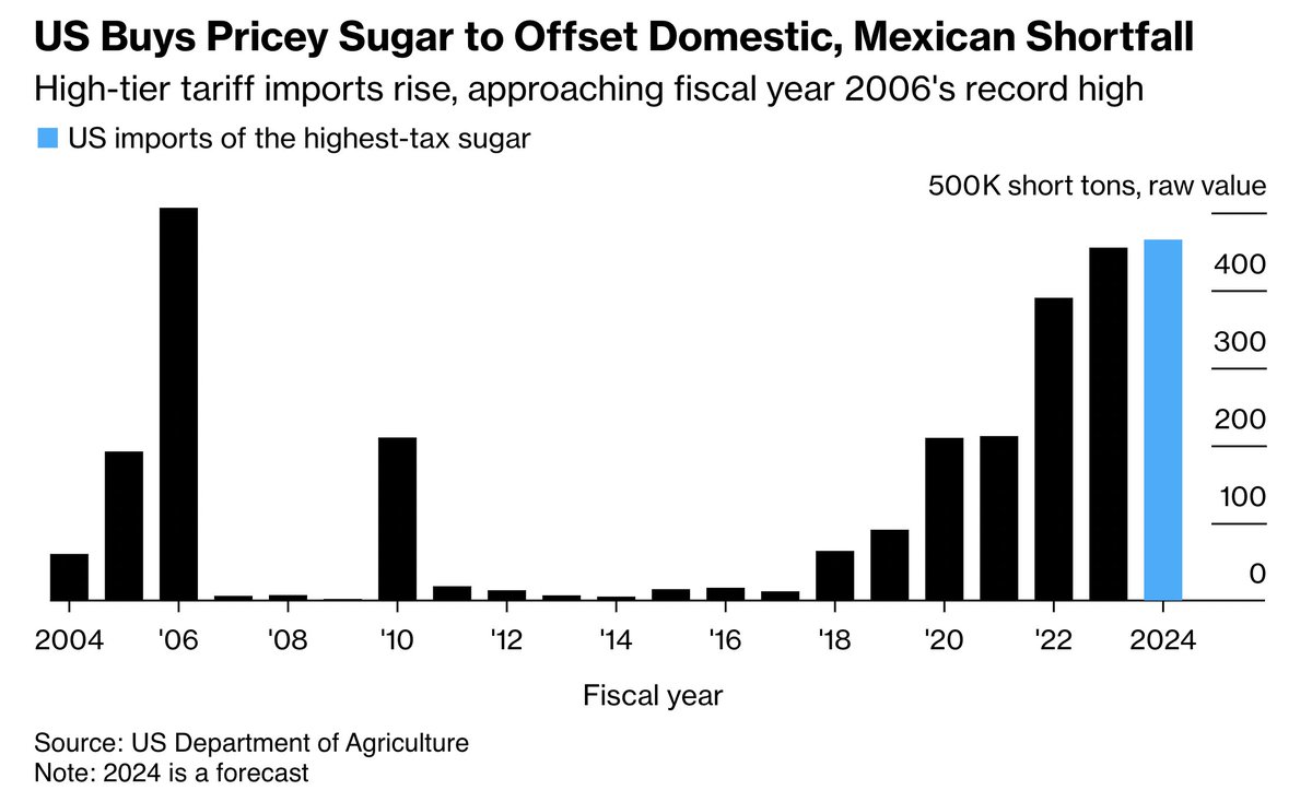 🍬The makers of holiday classics like candy canes aren’t feeling too jolly this year over high sugar prices. As Louisiana & Mexico face droughts, the US is importing more high-tax sugar. Your candy is getting pricier too. 🎁🔗: bloomberg.com/news/articles/… via @business