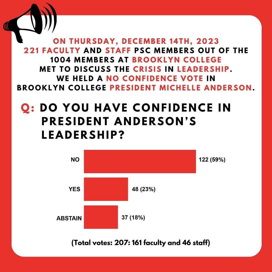 News from Brooklyn College PSC! A majority of PSC faculty and staff members who voted at our 12/14/23 BC PSC union meeting expressed that they do not have confidence in Brooklyn College President Anderson. @PSC_CUNY @BklynCollege411