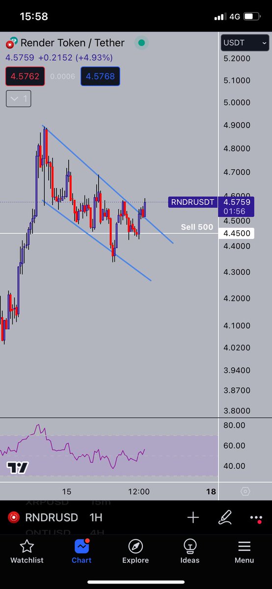 In my opinion $RNDR has broken the flag.

#rndr #render