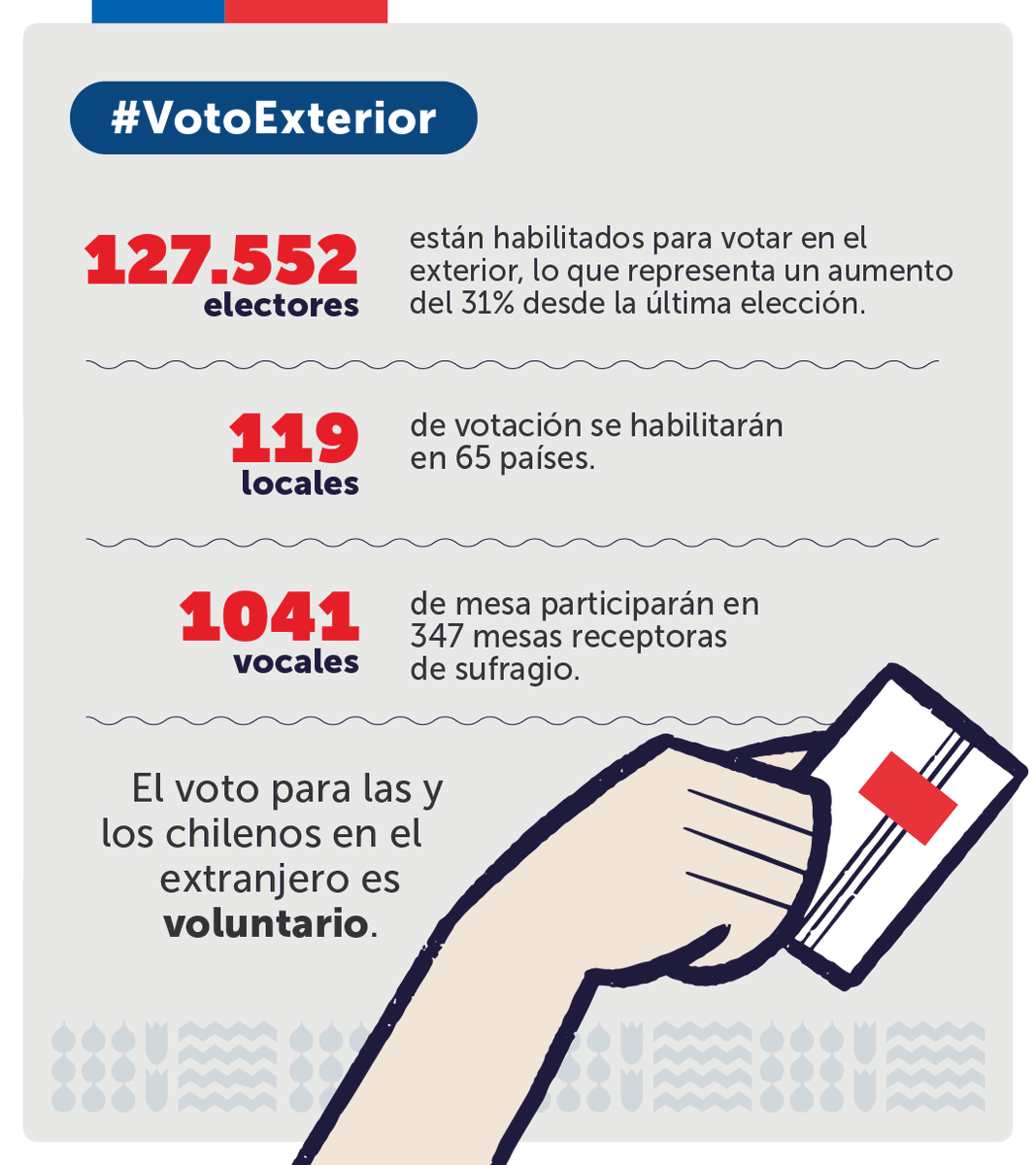 Minrel_Chile's tweet photo. ¡Ya comenzó el #VotoExterior! 🗳️
Hoy se dio el inicio al sufragio en el extranjero con la constitución de mesas en Wellington y Auckland. 
Más de 127 mil chilenos en el exterior podrán participar en el #PlebiscitoConstitucional, que continuará en 64 países alrededor del mundo. https://t.co/h1AFCA8pgX