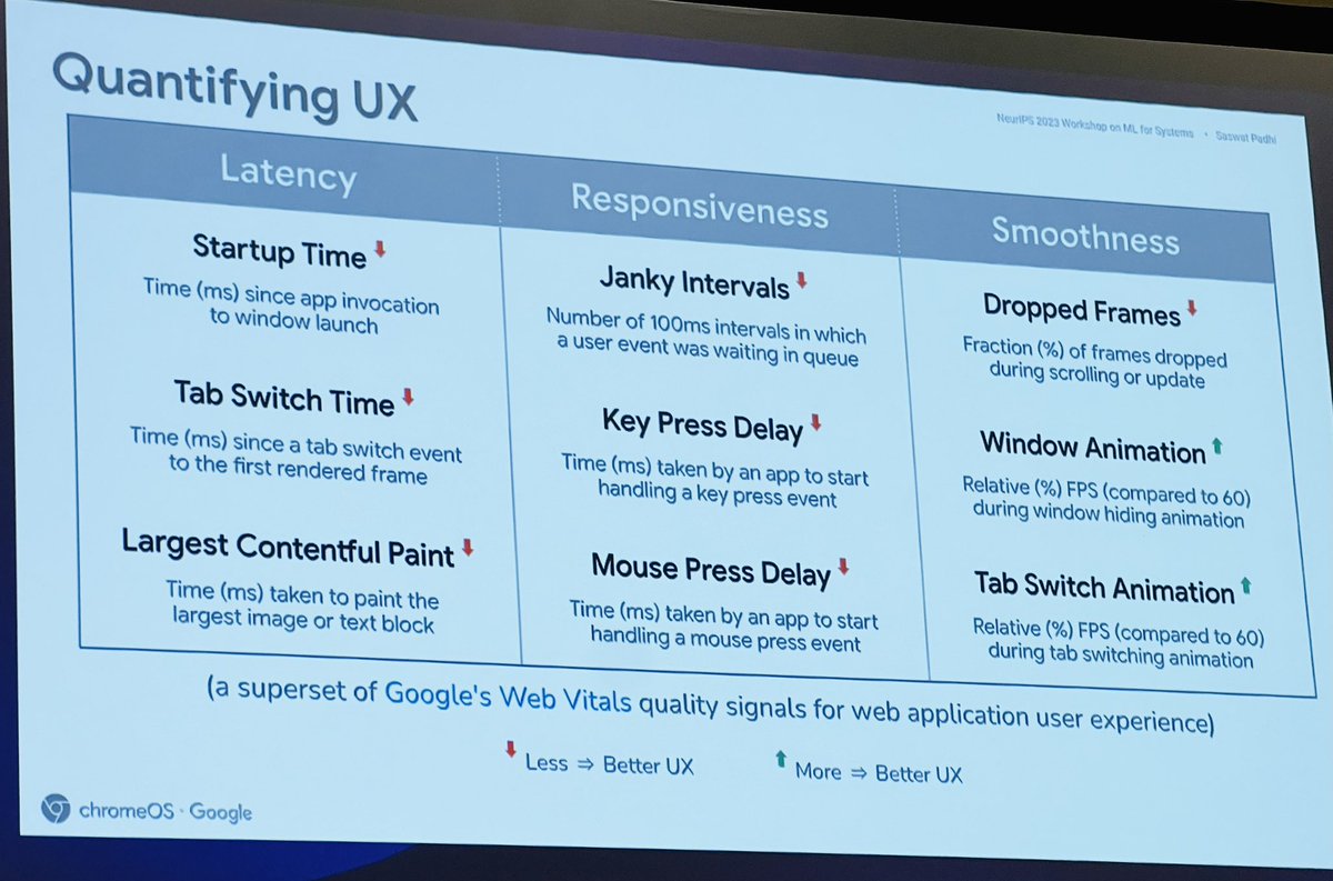 MimeeXu's tweet image. The rest of NeurIPS: how we can do ML on these soft squishy things like UX (…or “aligning human preference”) if we don’t know how to quantify them?

Chrome OS team: ugh.. regression?

User experience on Chrome books can be predicted from specs!

#MLforSystems #UX #Alignment