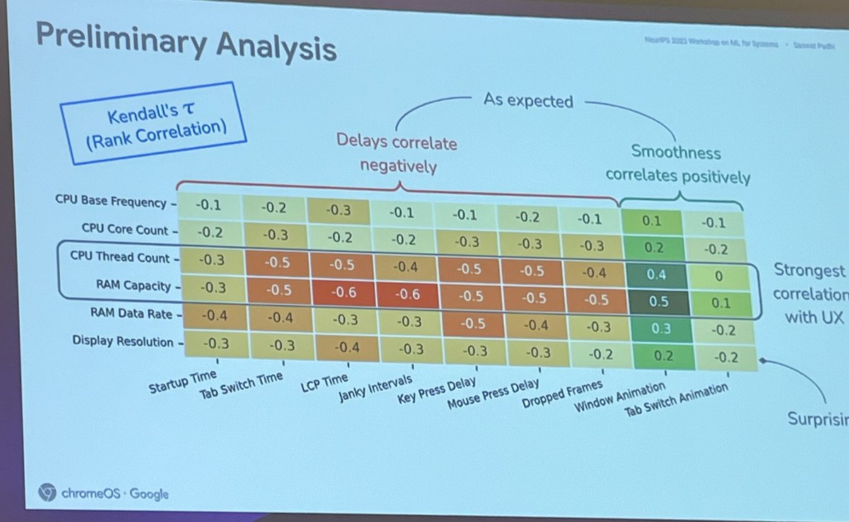 MimeeXu's tweet image. The rest of NeurIPS: how we can do ML on these soft squishy things like UX (…or “aligning human preference”) if we don’t know how to quantify them?

Chrome OS team: ugh.. regression?

User experience on Chrome books can be predicted from specs!

#MLforSystems #UX #Alignment