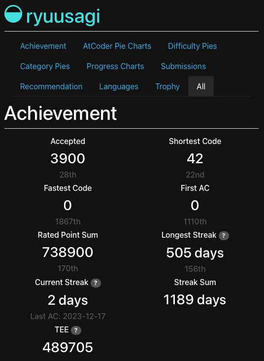 ryuusagi's tweet image. 3900AC #AtCoder #AtCoderProblems