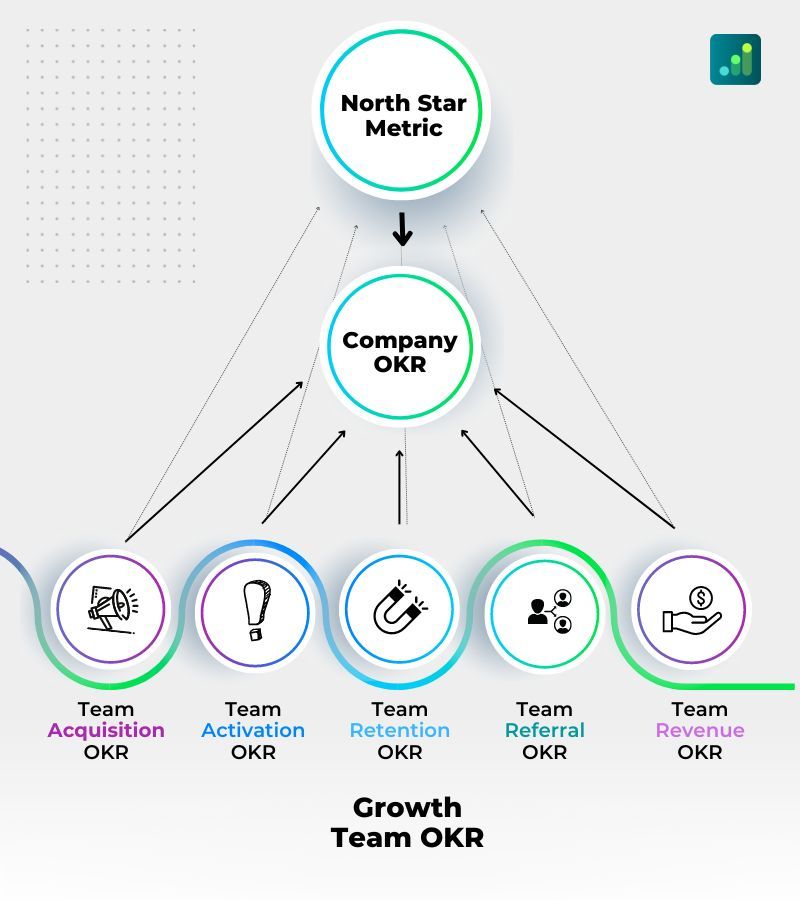 Growth KPIs & Company OKRs: combining the two. buff.ly/3LW2heo via @growthhackers #KPIs #OKRs #strategy #growth #leadership #pivot