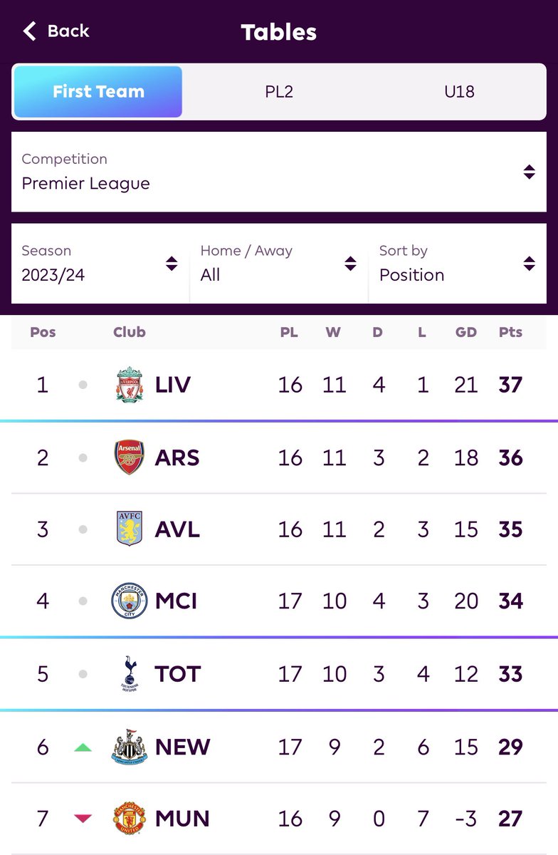 Manchester City failed to win 10 Premier League games in 2022/23 (5D 5L)

Manchester City have failed to win  7 Premier League games already in 2023/24 after just 17 games (4D 3L)
