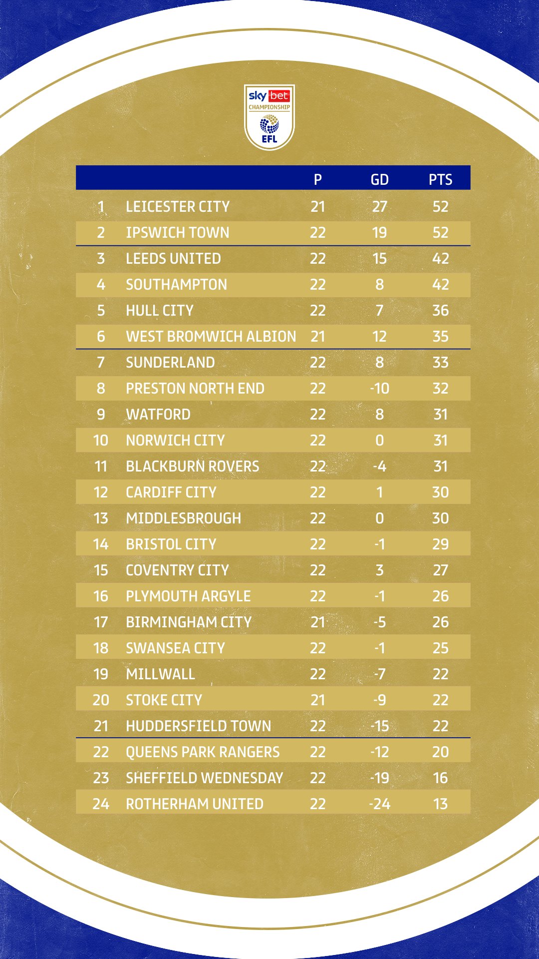 Sky Bet Championship on X: Here's a look at the #Championship