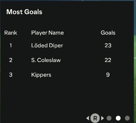 BoistyBire's tweet photo. @MattScrivens94 scoring the most, followed by @_Matt_Hammond and @MattCox95 rounding out 3rd https://t.co/1COenmiyIk