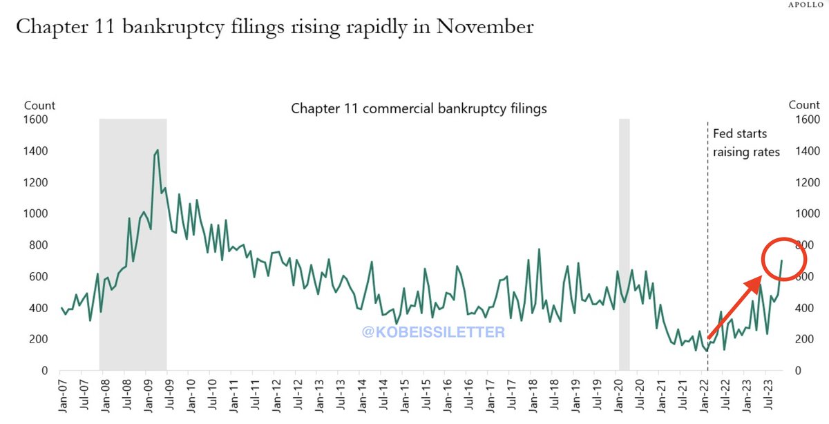 Chapter 11 bankruptcy filings in the US have skyrocketed since the Fed started raising rates. In November, we saw over 700 Chapter 11 commercial bankruptcy filings, the most since 2018. In recent months, the rate of new bankruptcies has started to accelerate. As we head into…