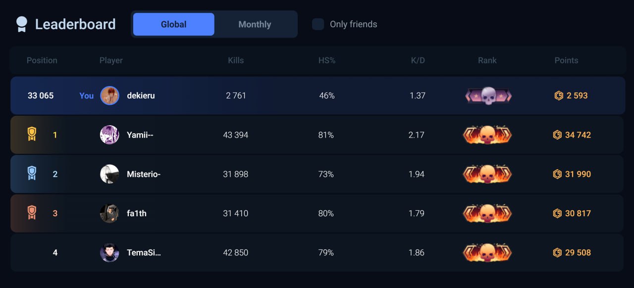 Inside the Leaderboard — The Most Interesting Stats 