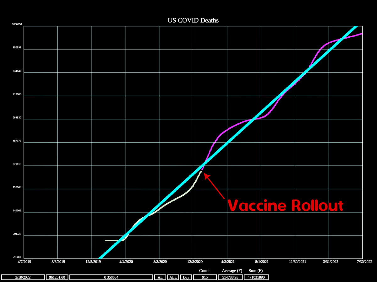 There is no evidence vaccines had any impact on US COVID deaths

woodfortrees.org/plot/covid-19-…