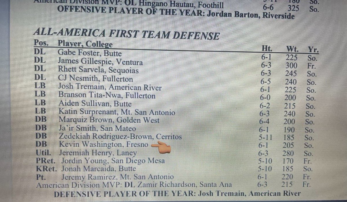 Kevin Washington Jr (@justbepatient_k) on Twitter photo Pre-Season All American
All-Valley Conference
Valley Conference MVP D
All-American First Team
<a href="/goramfootball/">Fresno City Football</a> Pre-Season All American
All-Valley Conference
Valley Conference MVP D
All-American First Team
<a href="/goramfootball/">Fresno City Football</a>