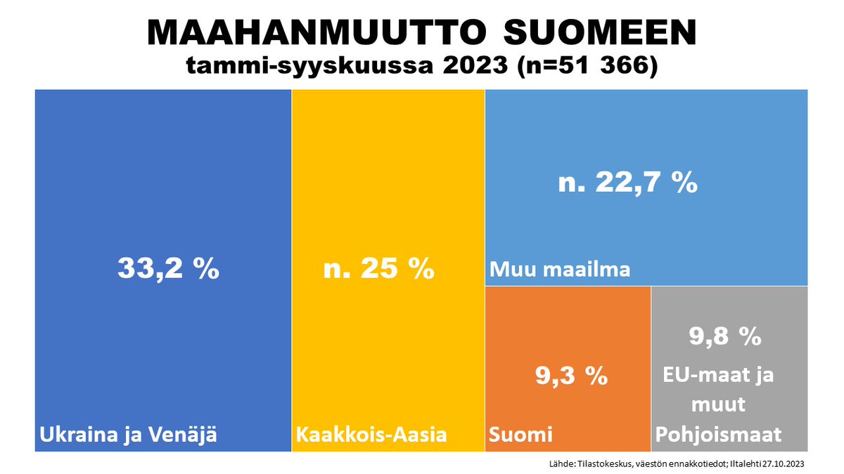 MAAHANMUUTON ongelmilla pelottelevat korostavat kaiken takana olevan "kehitysmaaperäinen massamaahanmuutto"  

Totta vai tarua?

Maahanmuuttajista oli tammi-syyskuussa 2023:

(i) 33,2 % Ukrainan tai Venäjän sotapakolaisia

(ii) n. 25 % Kaakkois-Aasian maista tulleita mm. eri