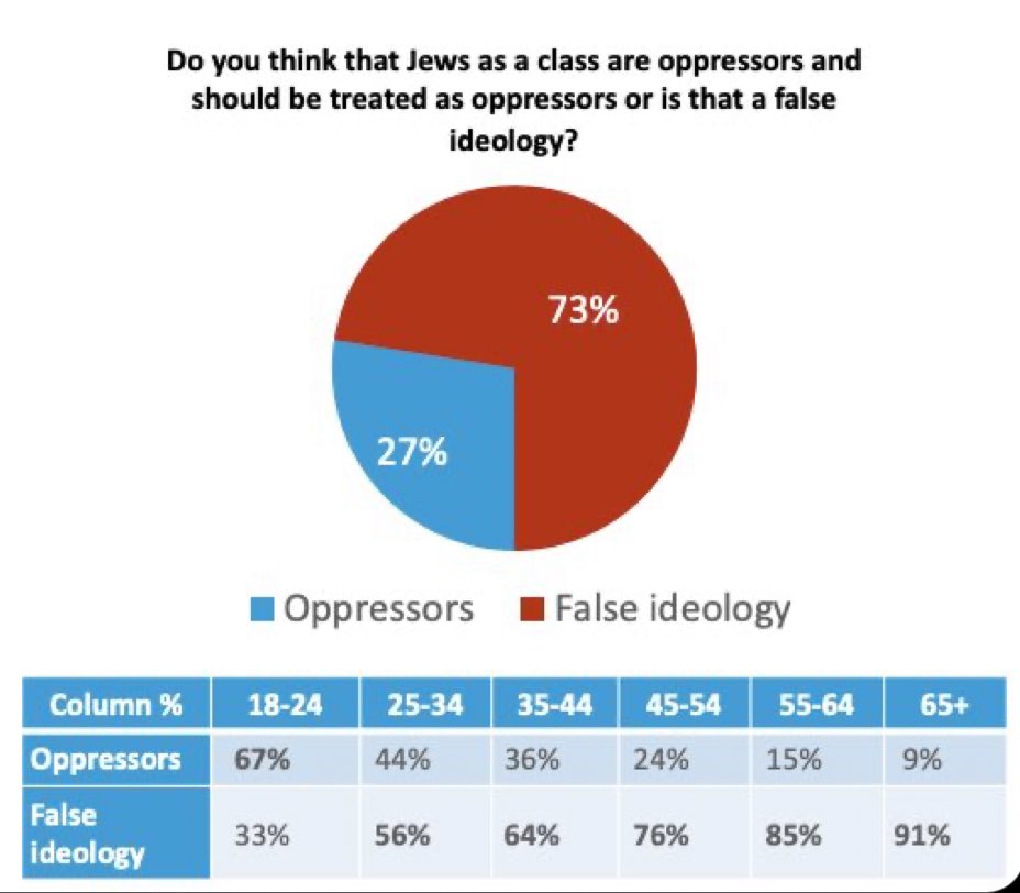 67% of people aged 18-24 in this Harvard-Harris poll view JEWS—not Zionists, not the Israeli government, but specifically Jews, all Jewish people—as a class of OPPRESSORS!!

This is the new form of antisemitism.

🤦🏻‍♂️🤦🏻‍♂️🤦🏻‍♂️🤦🏻‍♂️🤦🏻‍♂️

harvardharrispoll.com/wp-content/upl…
