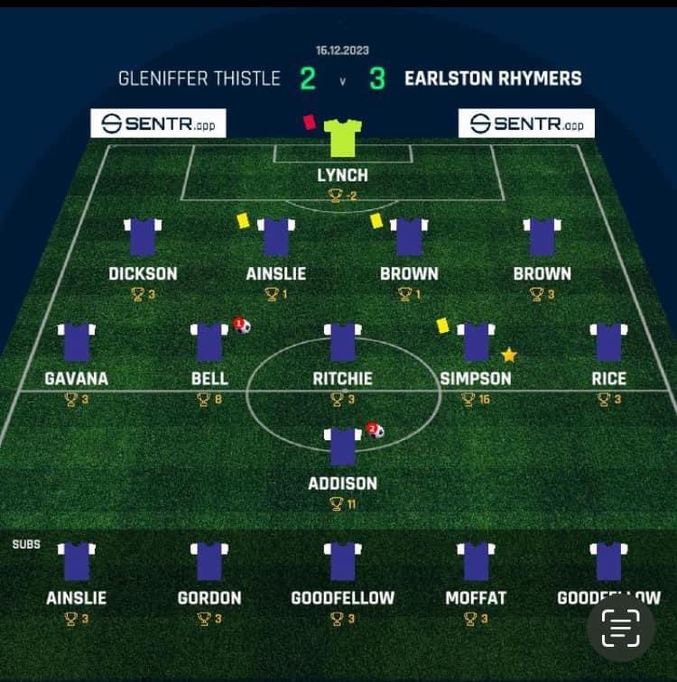 Scottish Am Cup 3rd RD. 

@GlennyAms 2-3 RHYMERS 

Down 2-0 at HT. We rallied in the 2nd to produce a stunning comeback. Goals from Phil Addison (2) &amp; Jimmy Bell. 3 assists from Danny Simpson. We now play in the 4th round at home v Craigneuk AFC on 6th of January. 

⚪️🔵#coyr🔵⚪️