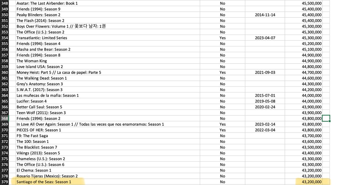 Apparently, the top 1,000 titles on Netflix (roughly 5% of total) drive 60% of viewing. #SantiagoOfTheSeas proudly secured a spot in the top 400, collecting an impressive viewership of 43,200,000 hrs between January to June 2023.