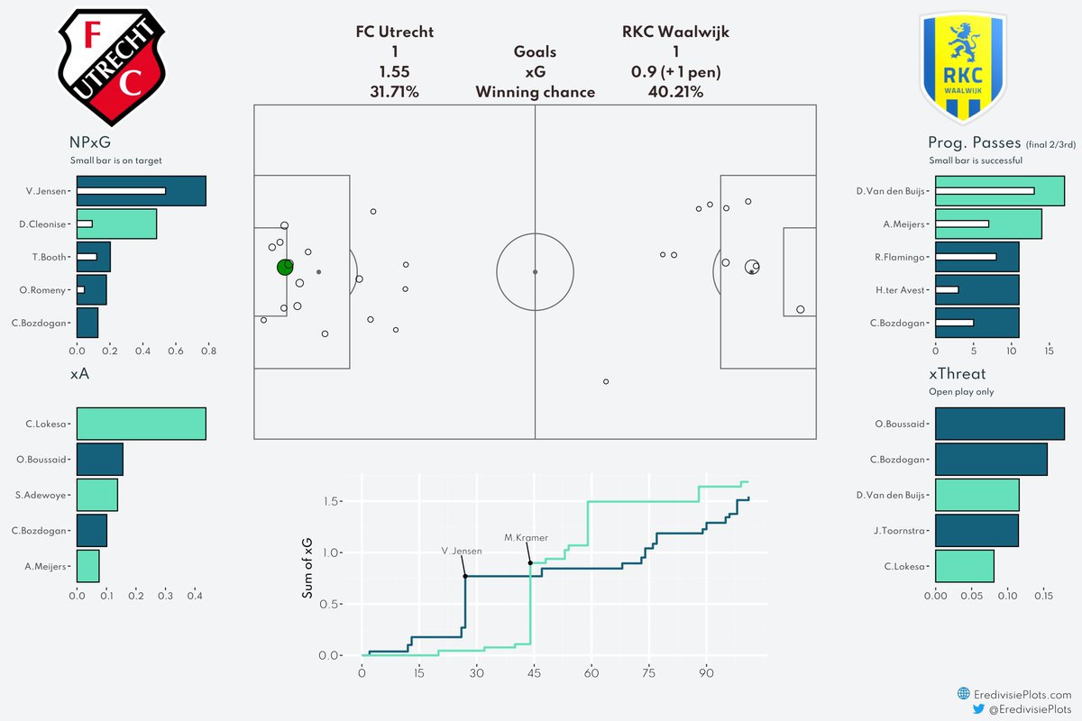 Match Dashboard FC Utrecht - RKC Waalwijk #UtrRKC #xG #Eredivisie