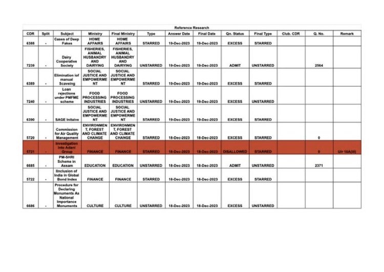#Unofficial #BAN 

#IndianParliament  has #BANNED or #DISALLOWED any questions in Parliament regarding the #ADANIGROUP 

#ADANI is #GREATER than #INDIA
