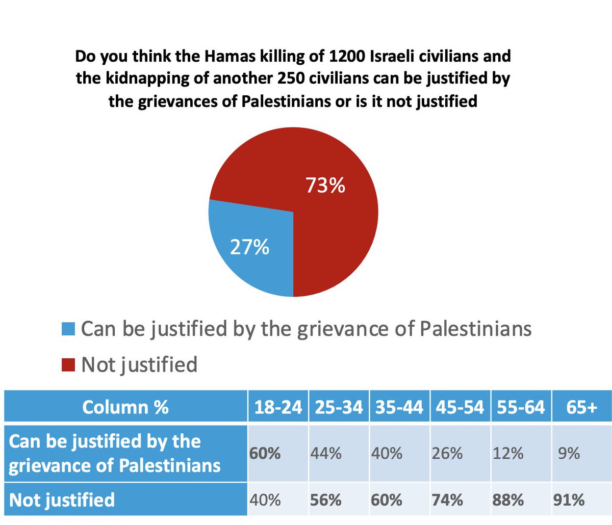 New Harvard/Harris poll results: 67% of respondents aged 18-24 agree that 'Jews as a class are oppressors and should be treated as oppressors,' 60% of respondents aged 18-24 agree that Hamas’ October 7th massacre can be justified by the grievances of Palestinians, and 31% of